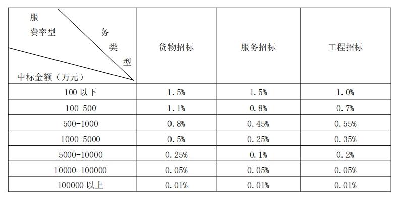 招标代理费用的收费标准